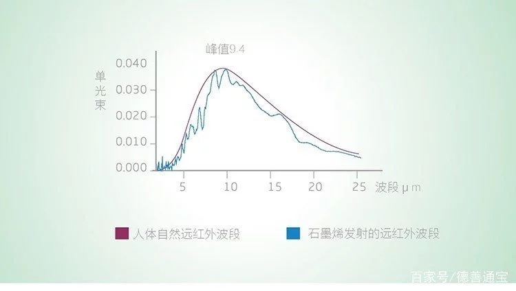 石墨烯远红外线功效和纤维功效解说